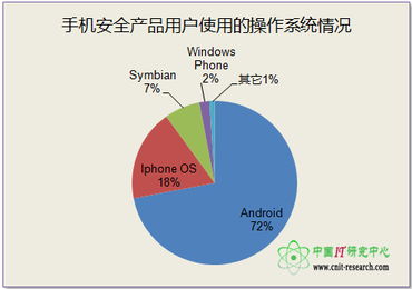 2014 Q1 中国手机安全产品市场调研报告