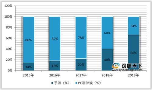2021年中国手游市场调研报告 市场深度分析与投资前景研究