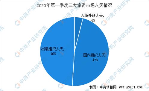2020年第一季度全国旅行社市场调查数据图解分析