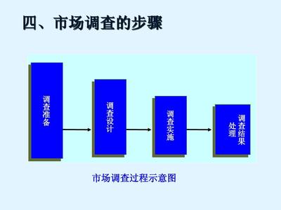 市场营销学第六章） 市场调查与预测——信息驱动决策的关键路径